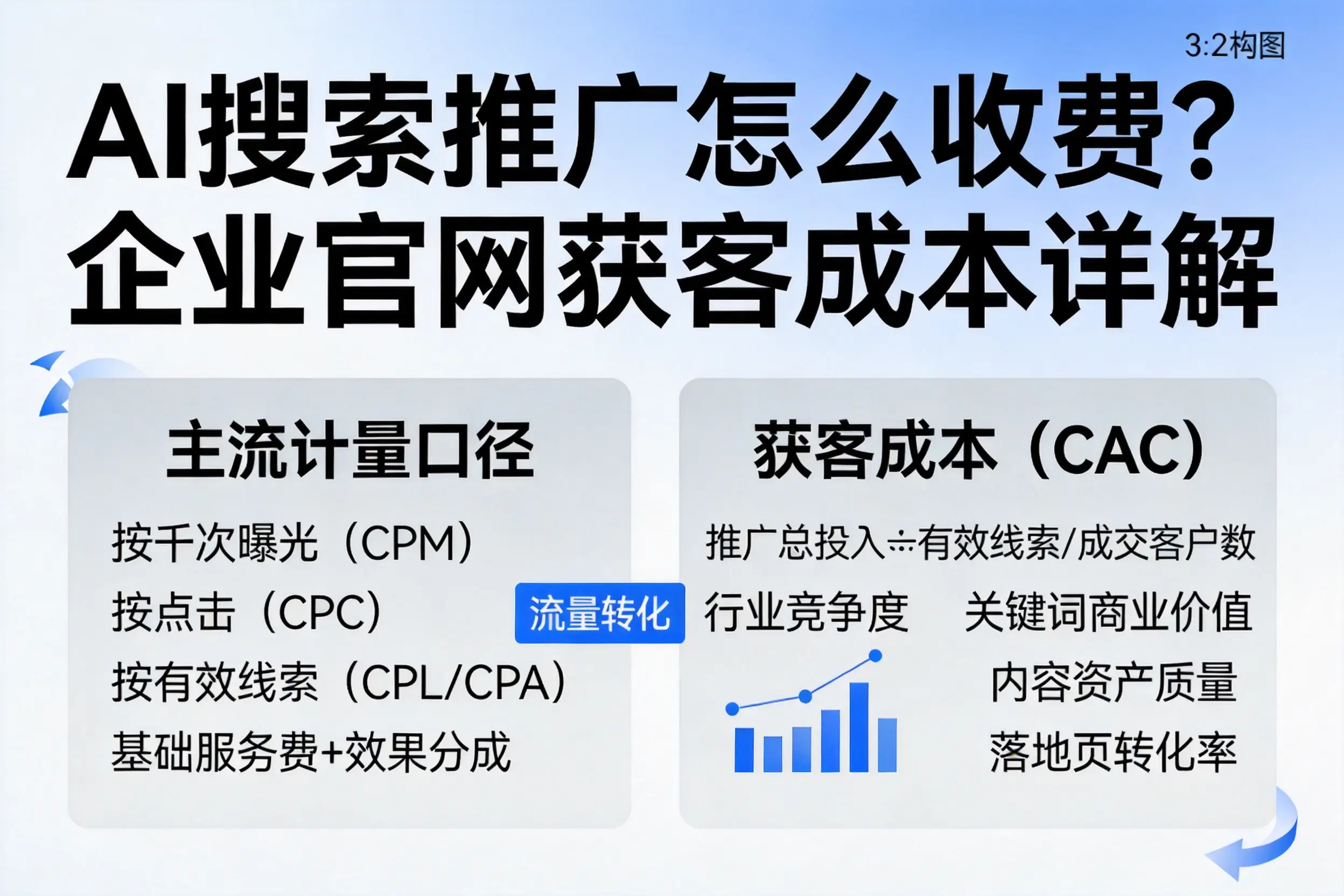 AI搜索推广怎么收费？江门企业官网获客成本详解