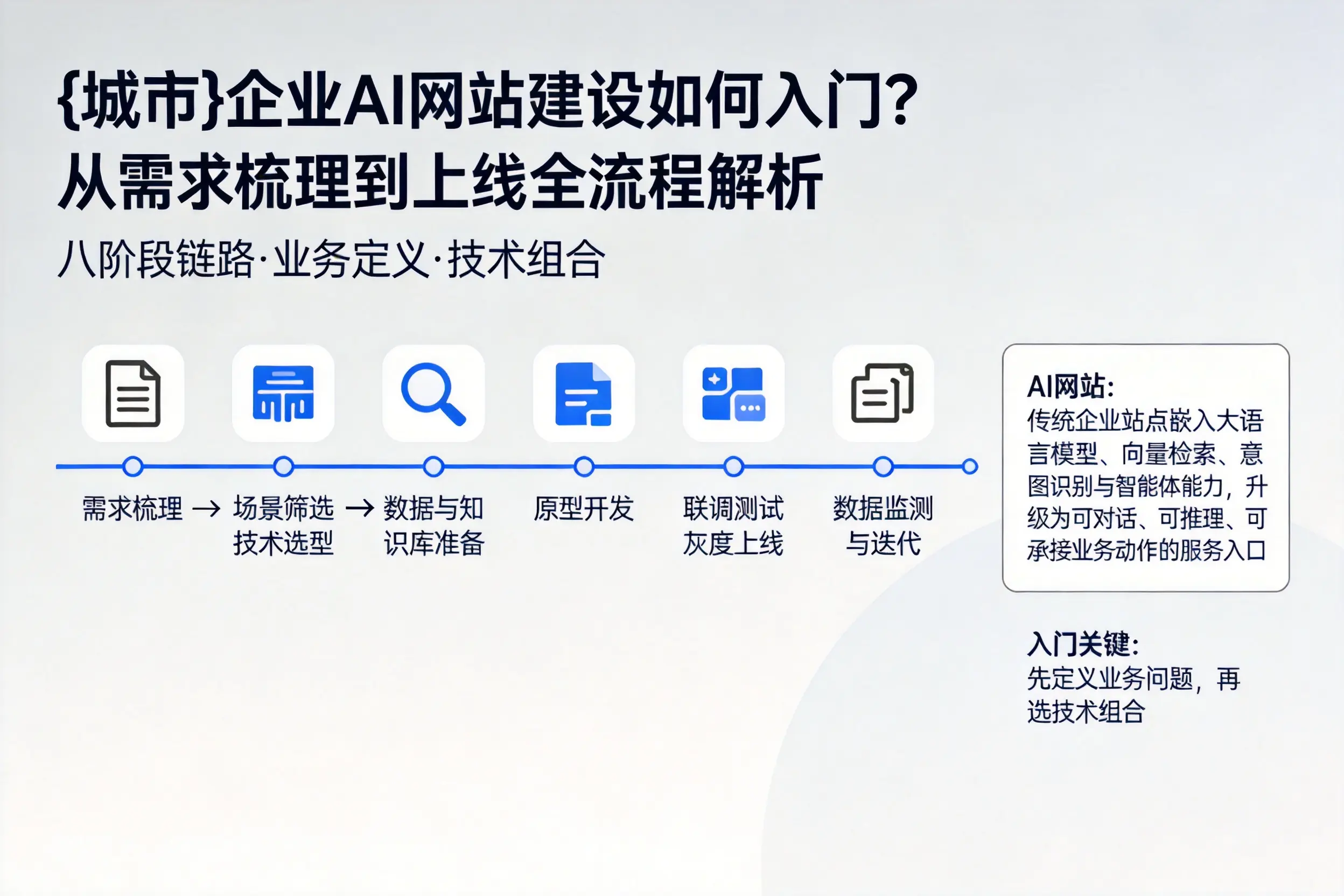 江门企业AI网站建设如何入门？从需求梳理到上线全流程解析