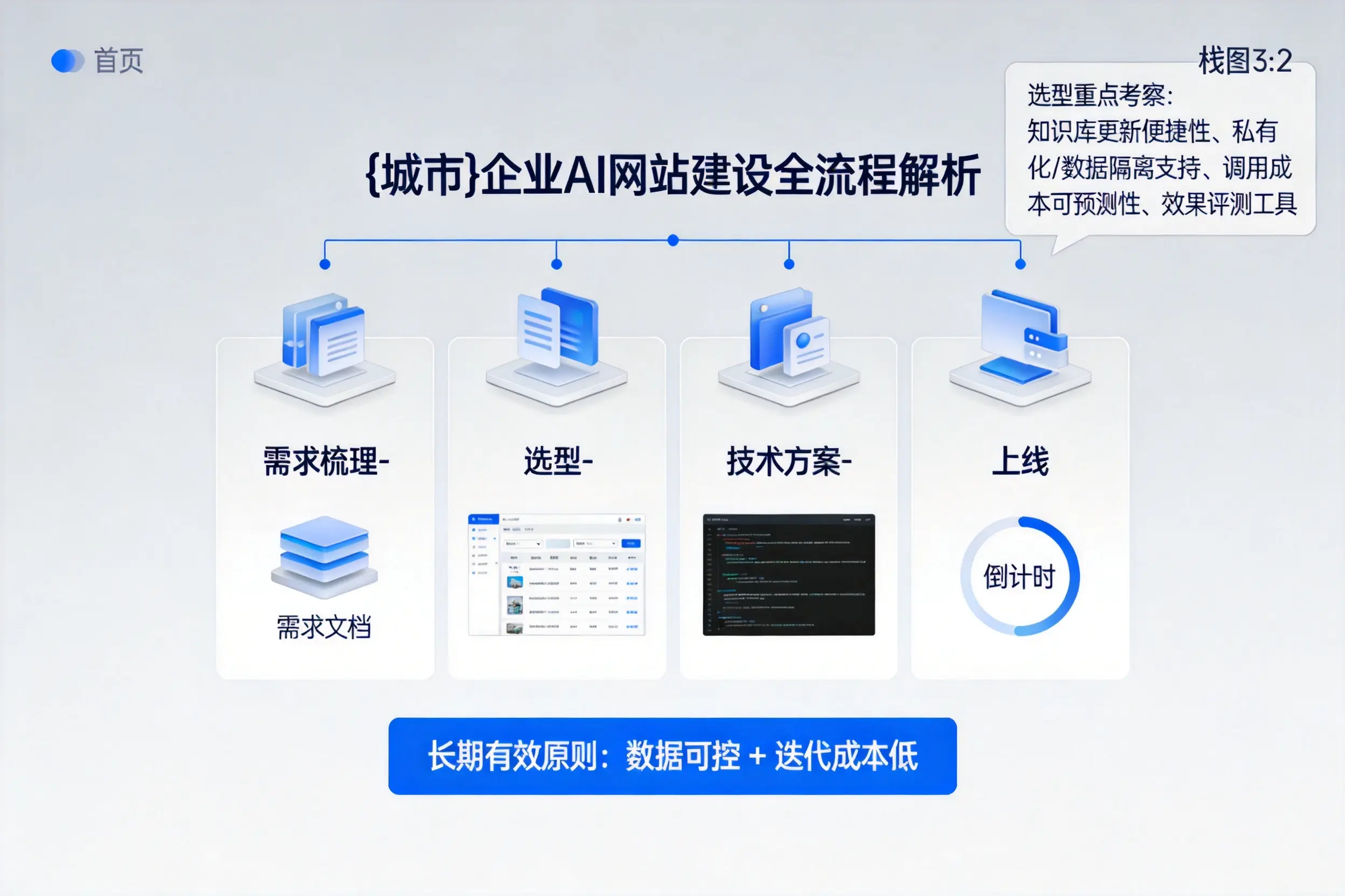 江门企业AI网站建设如何入门？从需求梳理到上线全流程解析