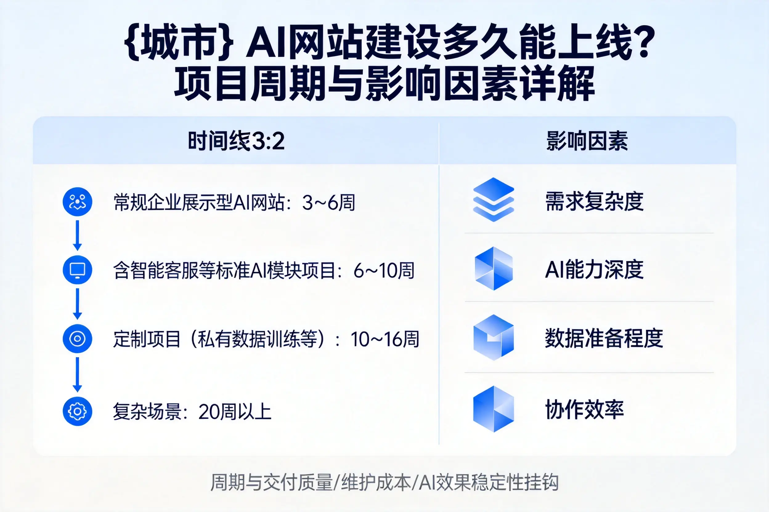 江门AI网站建设多久能上线？项目周期与影响因素详解