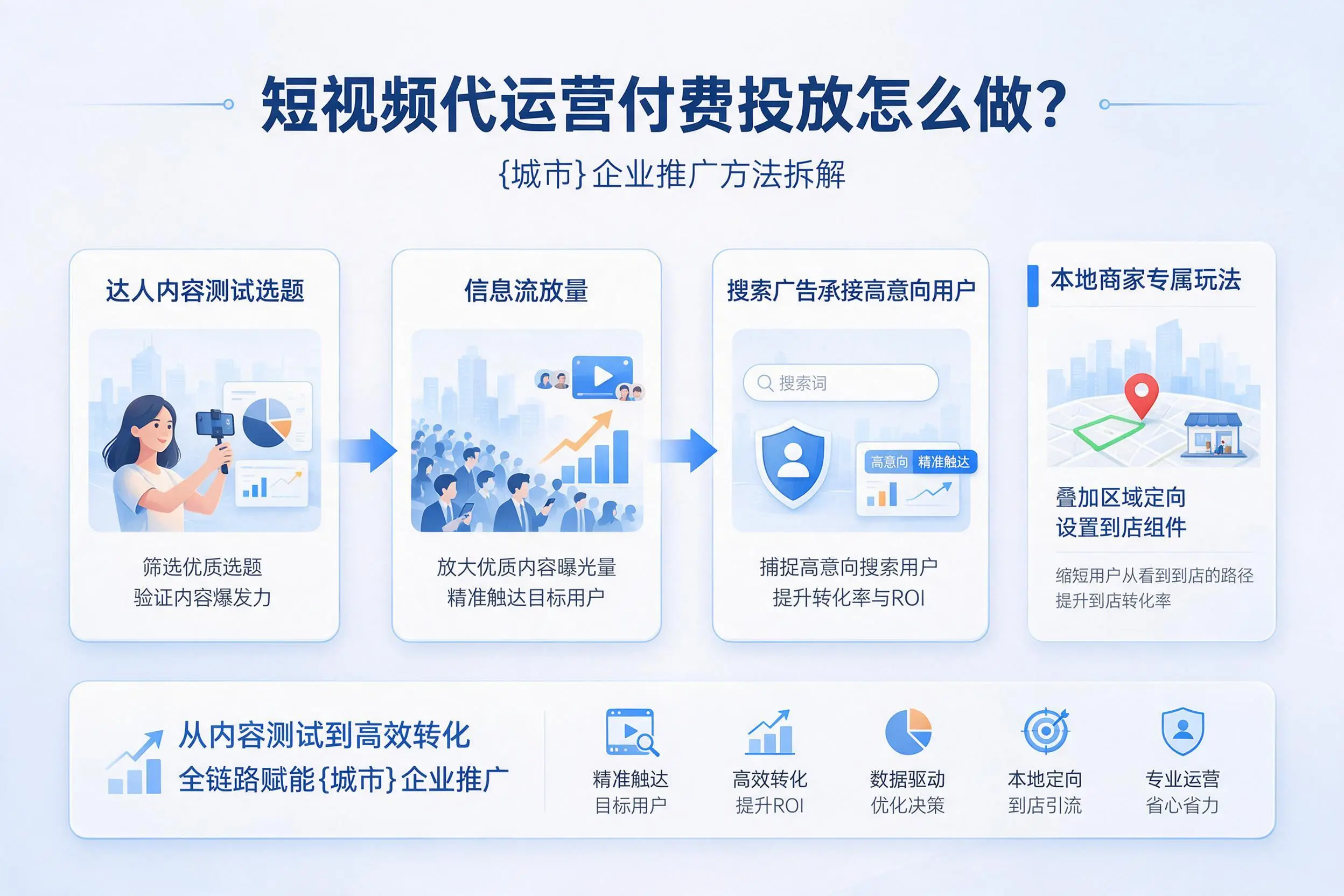 短视频代运营付费投放怎么做?江门企业推广方法拆解
