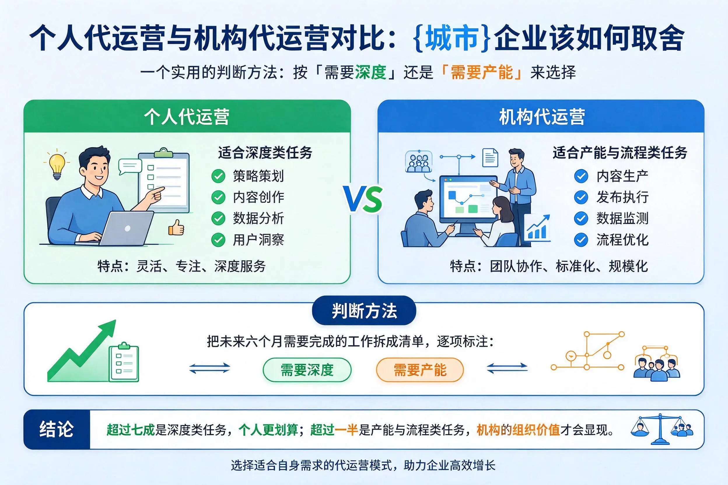 个人代运营与机构代运营对比：江门企业该如何取舍