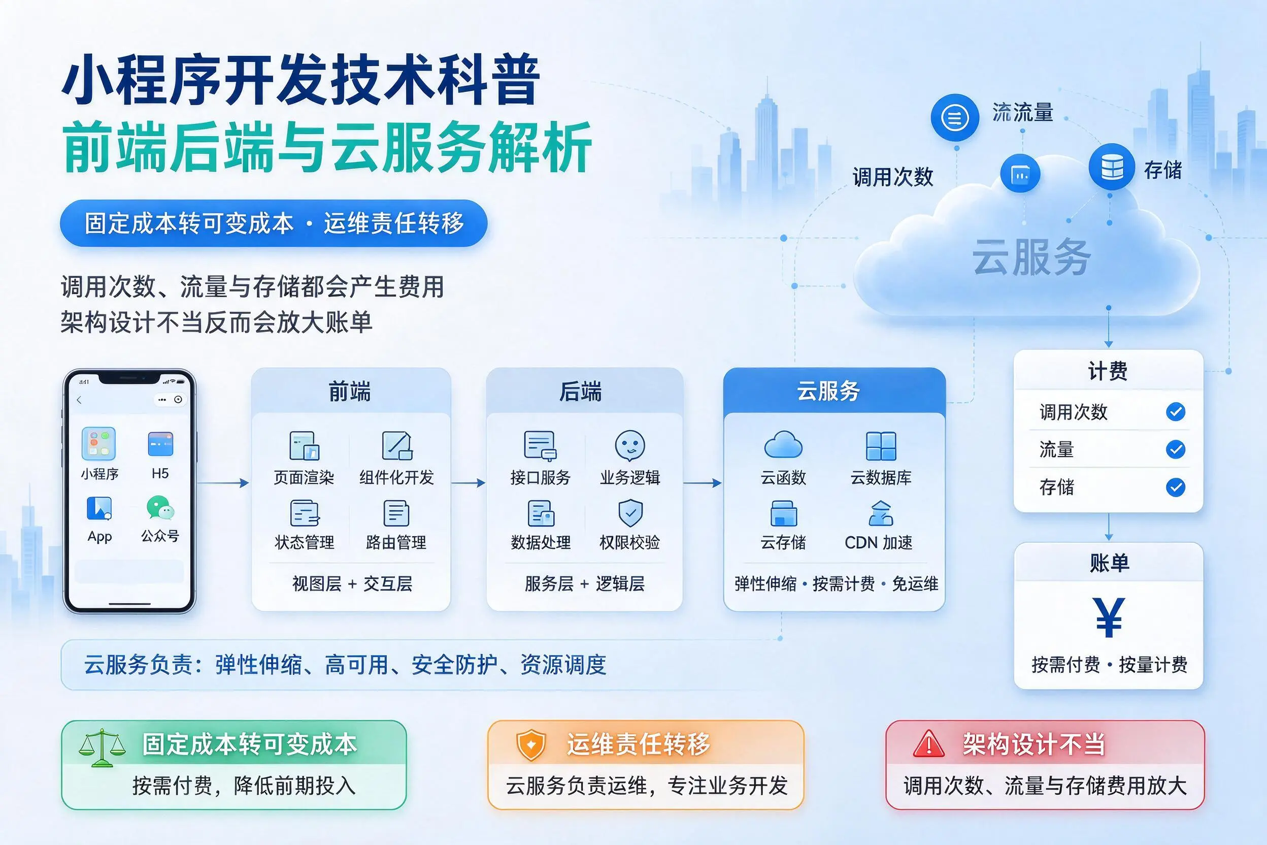 江门小程序开发技术科普:前端后端与云服务解析