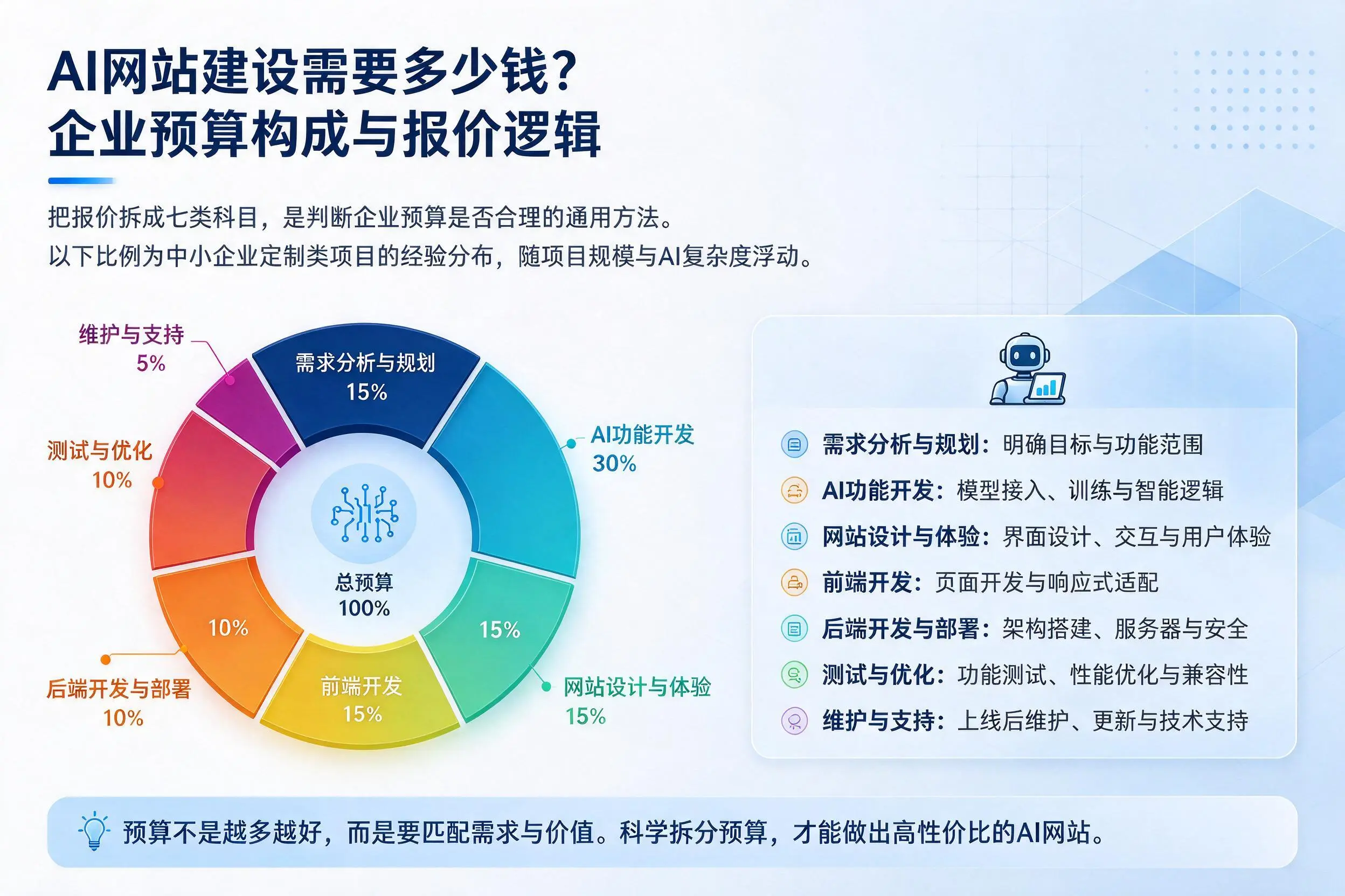 AI网站建设需要多少钱？江门企业预算构成与报价逻辑
