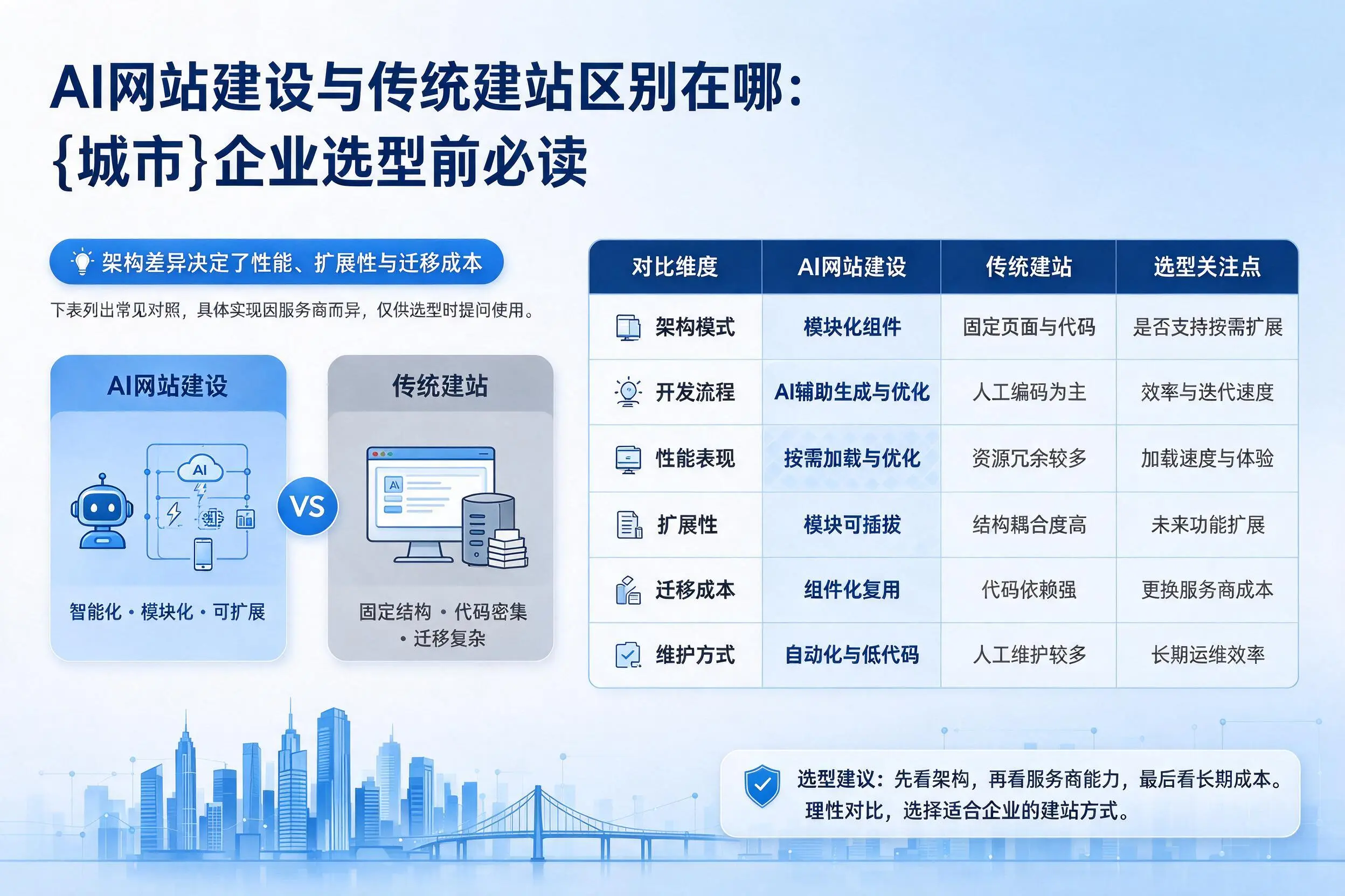 AI网站建设与传统建站区别在哪：江门企业选型前必读