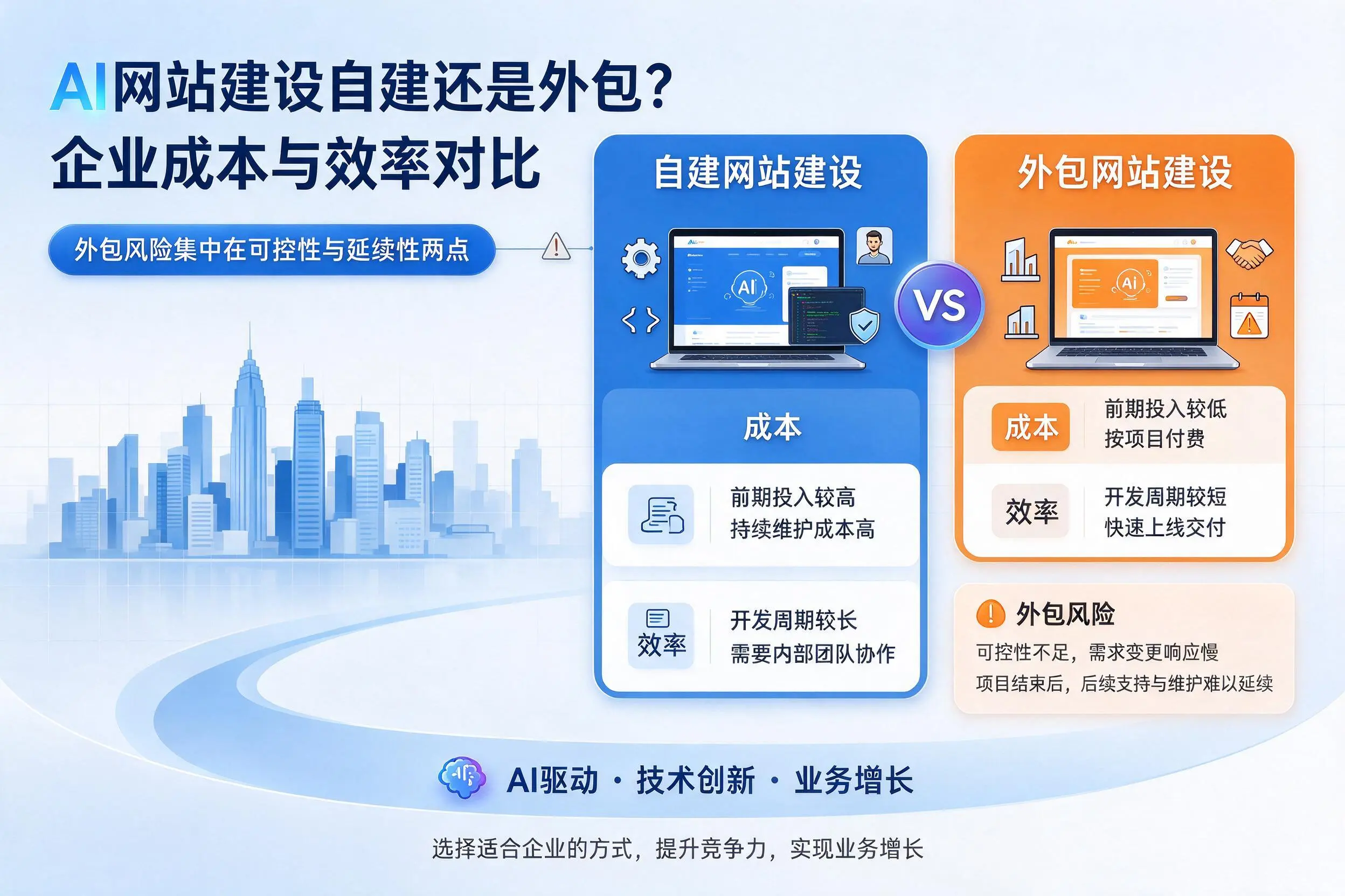 AI网站建设自建还是外包?江门企业成本与效率对比