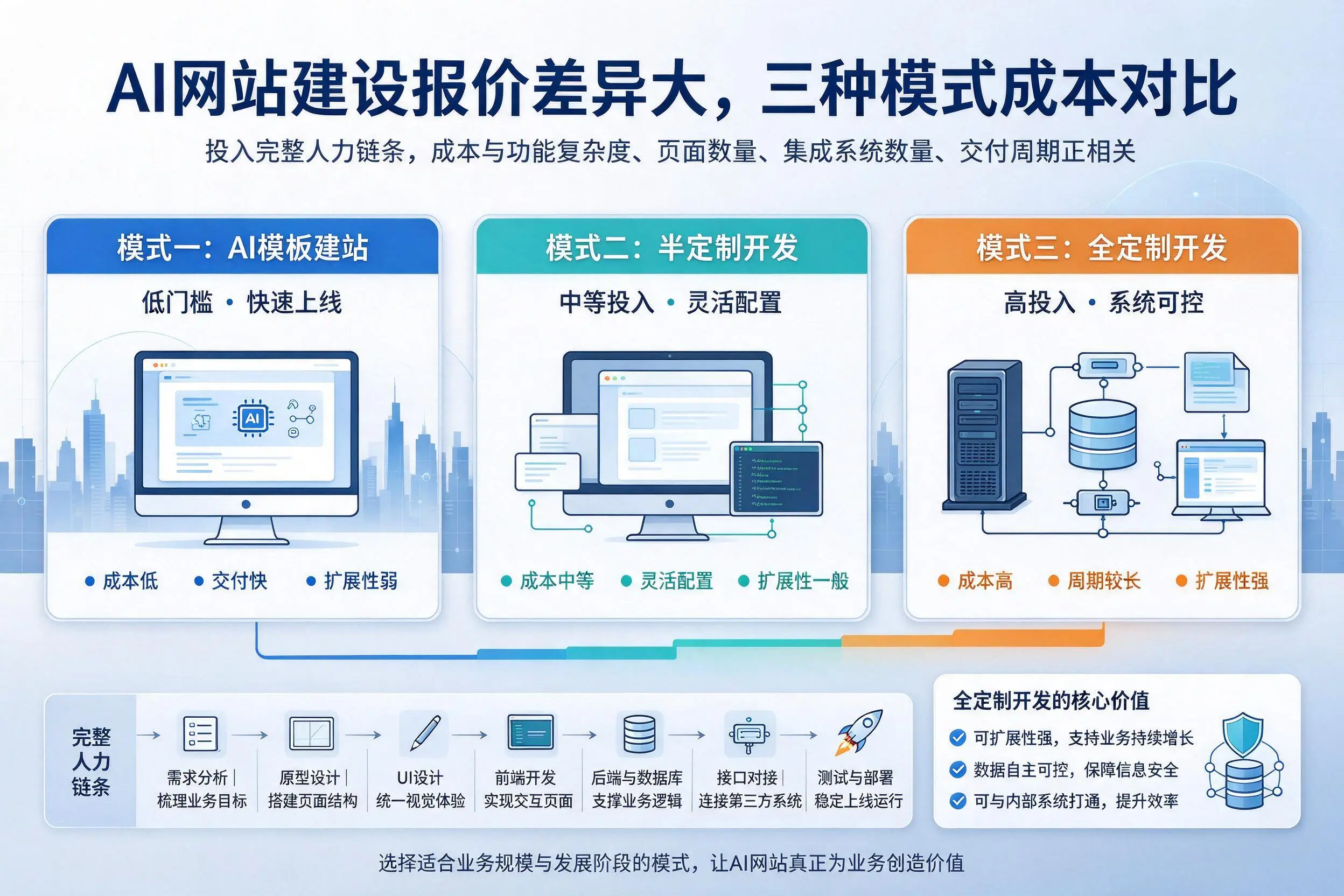 江门AI网站建设报价差异大，三种模式成本对比