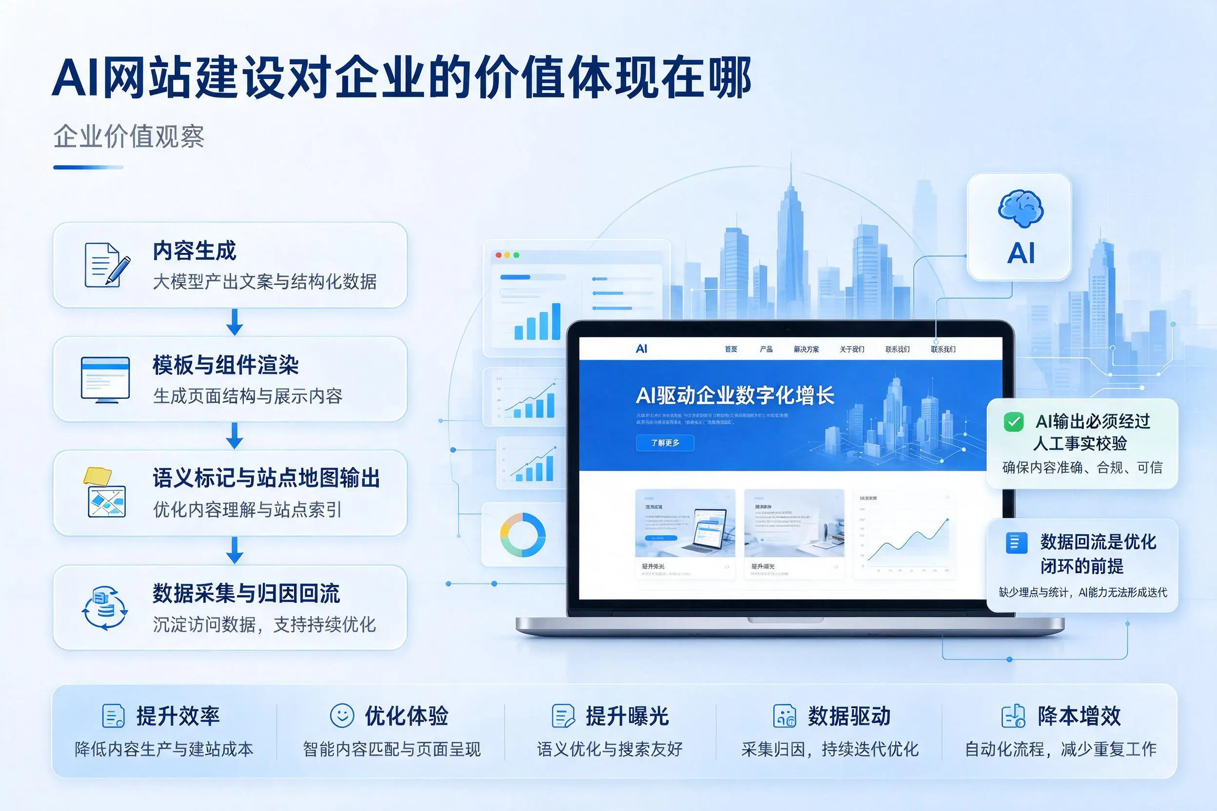 AI网站建设对企业的价值体现在哪，江门实践观察